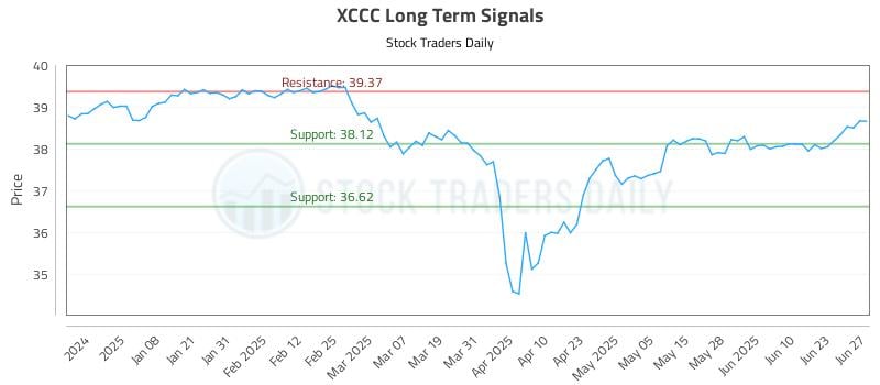 XCCC Long Term Analysis for June 28 2025 XCCC Long Term Analysis for June 28 2025