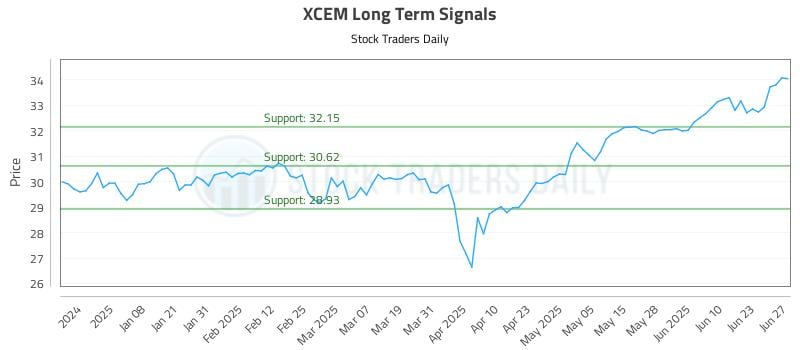 XCEM Long Term Analysis for June 28 2025