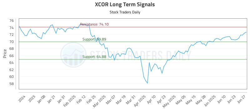XCOR Long Term Analysis for June 28 2025