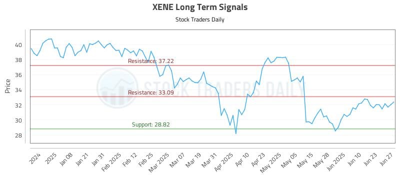 XENE Long Term Analysis for June 28 2025 XENE Long Term Analysis for June 28 2025