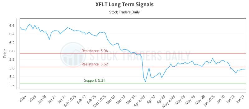 XFLT Long Term Analysis for June 28 2025