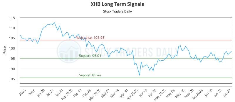 XHB Long Term Analysis for June 28 2025