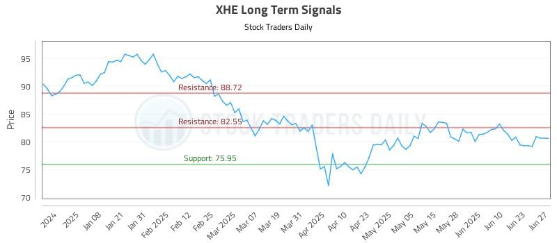 XHE Long Term Analysis for June 28 2025 XHE Long Term Analysis for June 28 2025