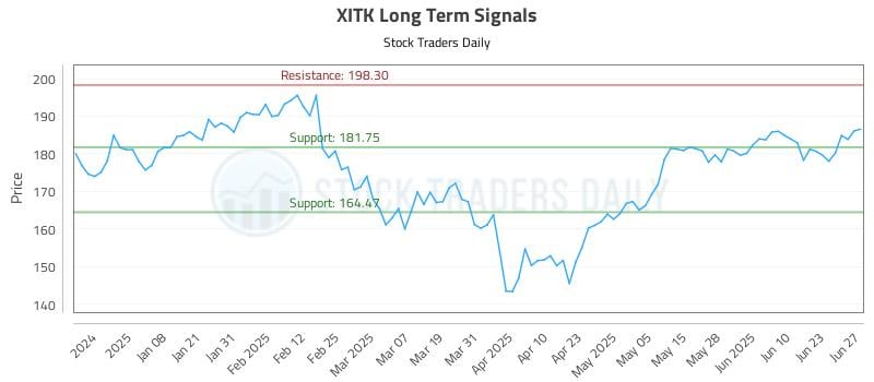 XITK Long Term Analysis for June 28 2025 XITK Long Term Analysis for June 28 2025