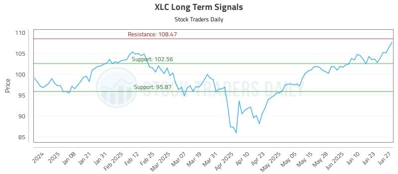 XLC Long Term Analysis for June 28 2025 XLC Long Term Analysis for June 28 2025