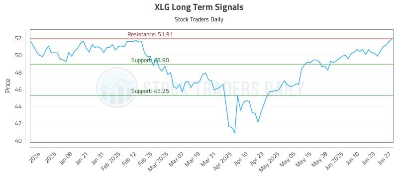 XLG Long Term Analysis for June 28 2025 XLG Long Term Analysis for June 28 2025