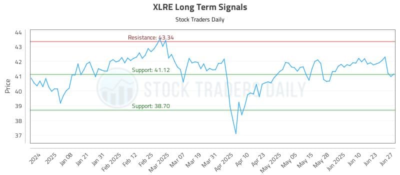 XLRE Long Term Analysis for June 28 2025 XLRE Long Term Analysis for June 28 2025