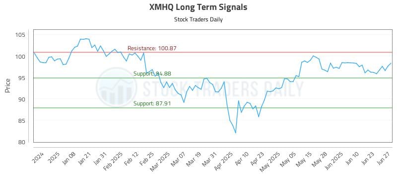 XMHQ Long Term Analysis for June 28 2025 XMHQ Long Term Analysis for June 28 2025