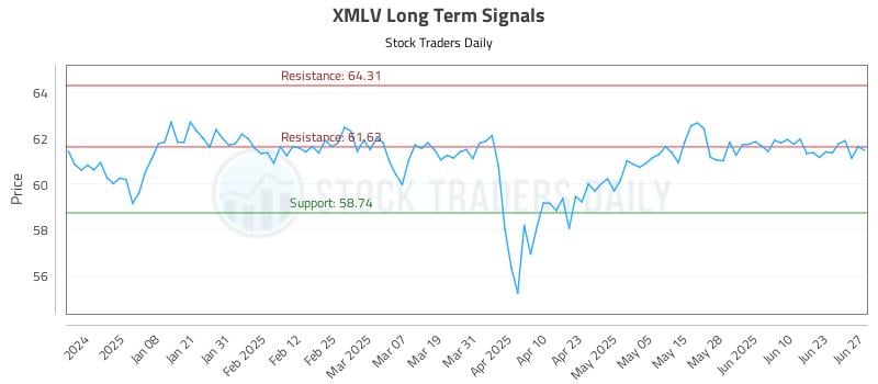 XMLV Long Term Analysis for June 28 2025
