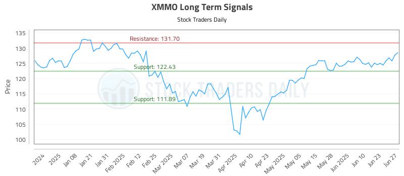 XMMO Long Term Analysis for June 28 2025