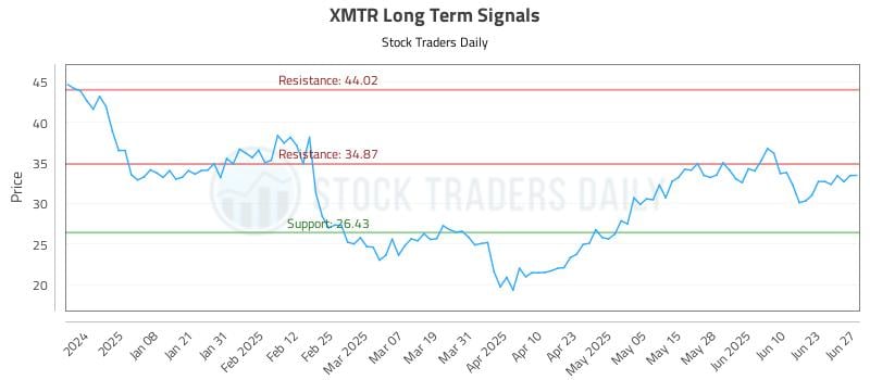 XMTR Long Term Analysis for June 28 2025 XMTR Long Term Analysis for June 28 2025