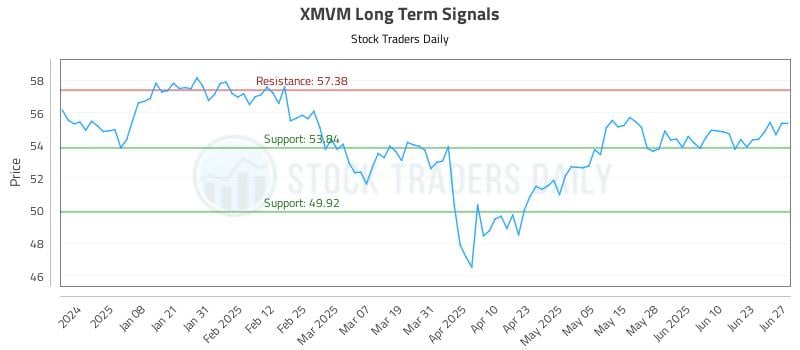 XMVM Long Term Analysis for June 28 2025 XMVM Long Term Analysis for June 28 2025