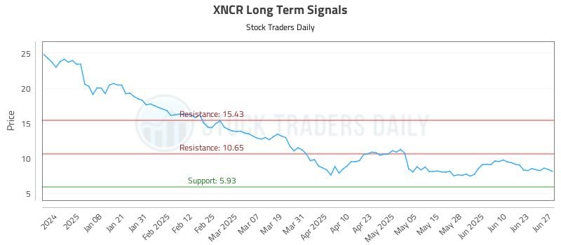 XNCR Long Term Analysis for June 28 2025 XNCR Long Term Analysis for June 28 2025
