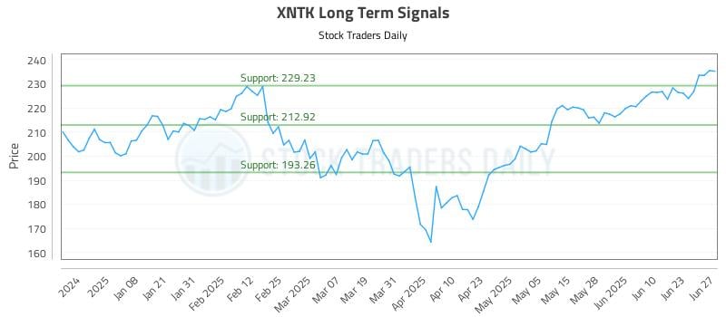 XNTK Long Term Analysis for June 28 2025 XNTK Long Term Analysis for June 28 2025