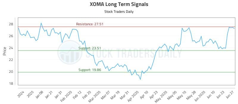 XOMA Long Term Analysis for June 28 2025 XOMA Long Term Analysis for June 28 2025