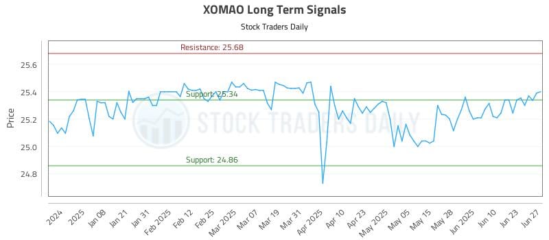 XOMAO Long Term Analysis for June 28 2025
