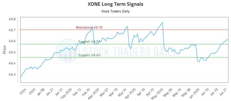 XONE Long Term Analysis for June 28 2025 XONE Long Term Analysis for June 28 2025