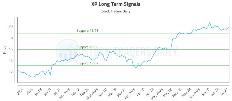 XP Long Term Analysis for June 28 2025