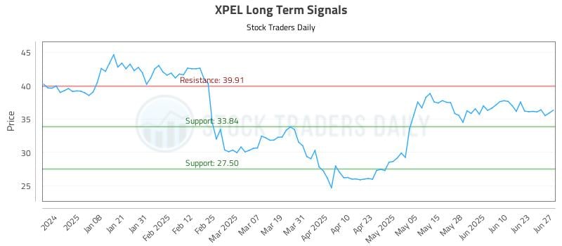 XPEL Long Term Analysis for June 28 2025