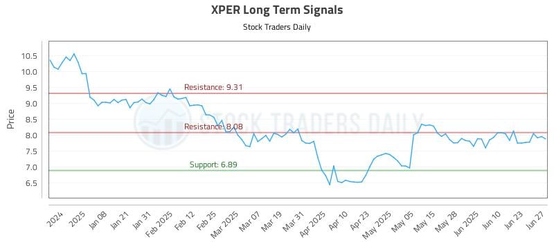 XPER Long Term Analysis for June 28 2025