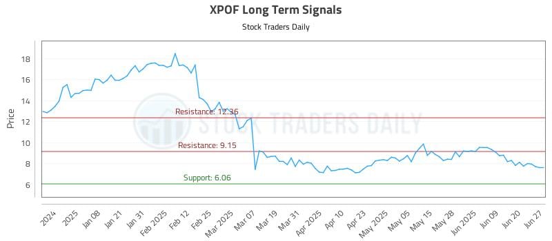 XPOF Long Term Analysis for June 28 2025