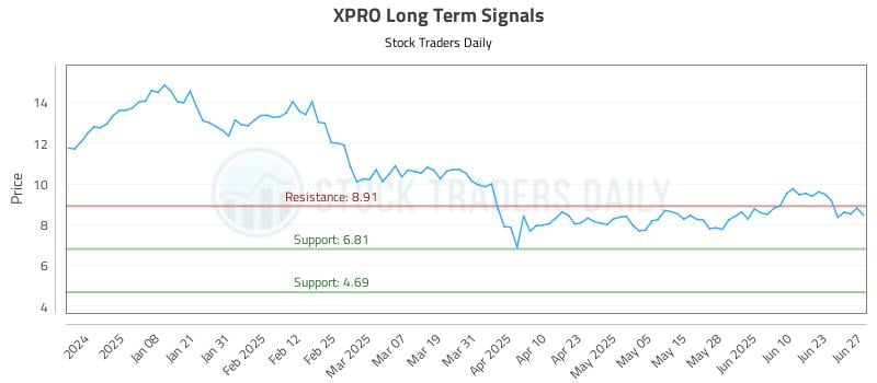 XPRO Long Term Analysis for June 28 2025 XPRO Long Term Analysis for June 28 2025