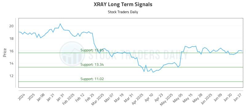 XRAY Long Term Analysis for June 28 2025 XRAY Long Term Analysis for June 28 2025