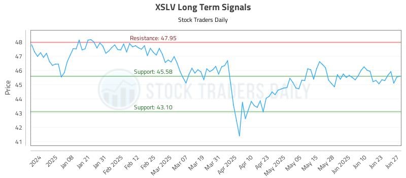 XSLV Long Term Analysis for June 28 2025 XSLV Long Term Analysis for June 28 2025