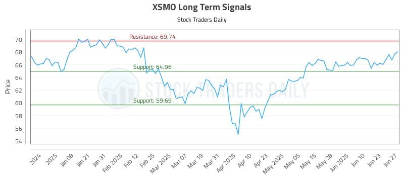 XSMO Long Term Analysis for June 28 2025 XSMO Long Term Analysis for June 28 2025