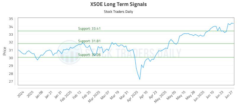 XSOE Long Term Analysis for June 28 2025 XSOE Long Term Analysis for June 28 2025