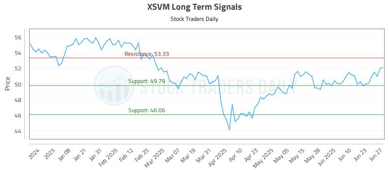 XSVM Long Term Analysis for June 28 2025