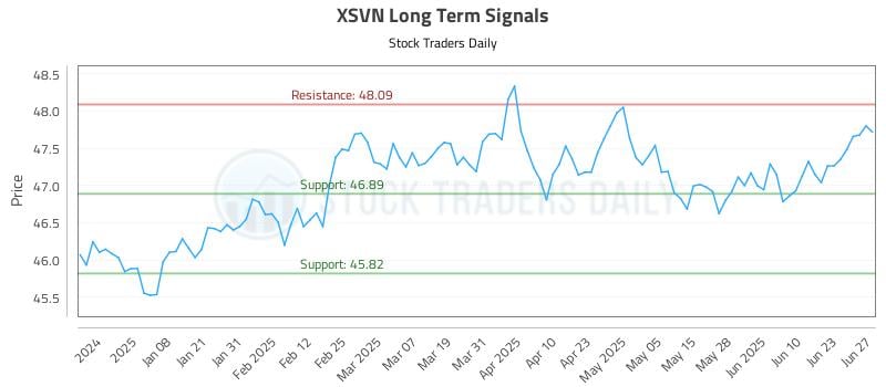 XSVN Long Term Analysis for June 28 2025 XSVN Long Term Analysis for June 28 2025