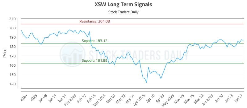 XSW Long Term Analysis for June 28 2025