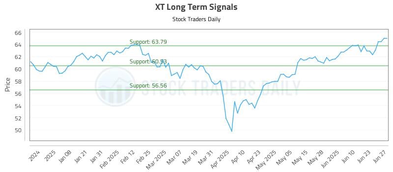 XT Long Term Analysis for June 28 2025 XT Long Term Analysis for June 28 2025