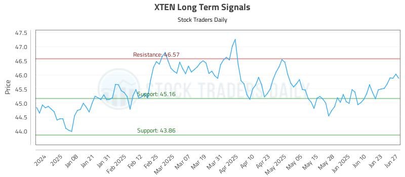 XTEN Long Term Analysis for June 28 2025 XTEN Long Term Analysis for June 28 2025