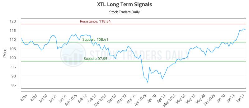 XTL Long Term Analysis for June 28 2025