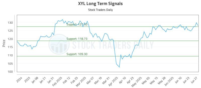 XYL Long Term Analysis for June 28 2025 XYL Long Term Analysis for June 28 2025