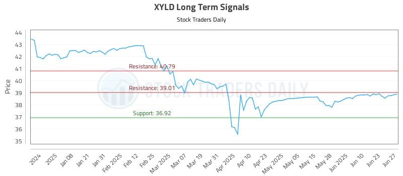 XYLD Long Term Analysis for June 28 2025