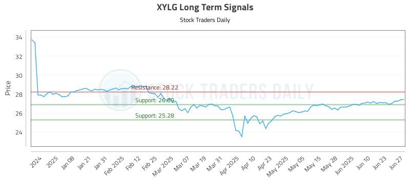 XYLG Long Term Analysis for June 28 2025 XYLG Long Term Analysis for June 28 2025