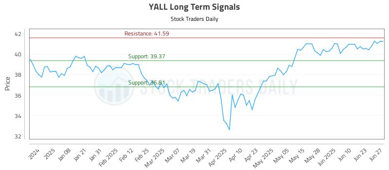 YALL Long Term Analysis for June 28 2025 YALL Long Term Analysis for June 28 2025