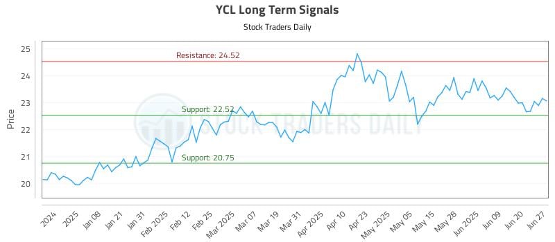 YCL Long Term Analysis for June 28 2025 YCL Long Term Analysis for June 28 2025