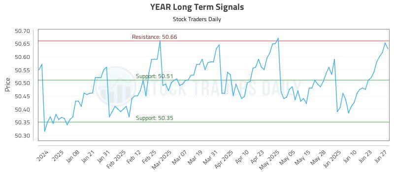 YEAR Long Term Analysis for June 28 2025 YEAR Long Term Analysis for June 28 2025