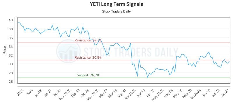YETI Long Term Analysis for June 28 2025
