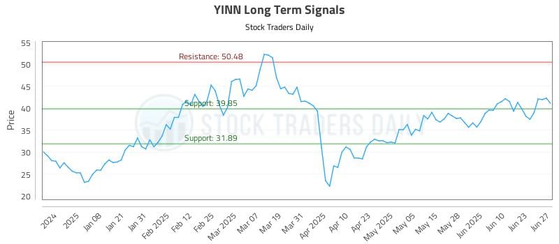YINN Long Term Analysis for June 28 2025