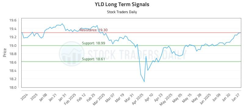 YLD Long Term Analysis for June 28 2025