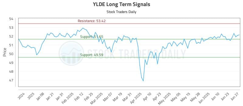 YLDE Long Term Analysis for June 28 2025