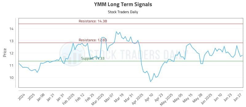 YMM Long Term Analysis for June 28 2025 YMM Long Term Analysis for June 28 2025