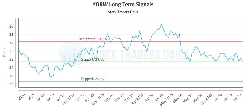 YORW Long Term Analysis for June 28 2025