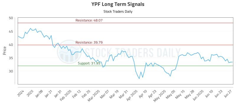 YPF Long Term Analysis for June 28 2025