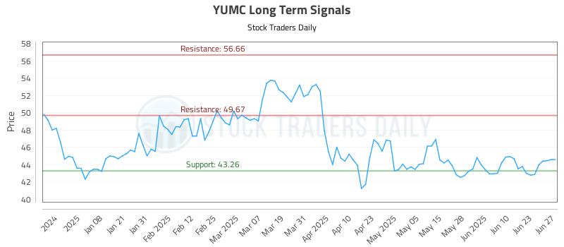 YUMC Long Term Analysis for June 28 2025 YUMC Long Term Analysis for June 28 2025